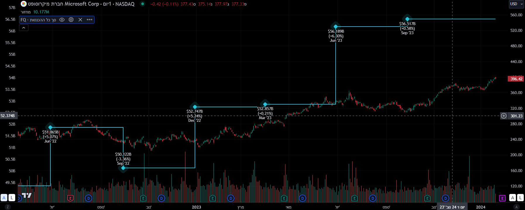 סך ההכנסות של מיקרוסופט עומדים על כ- 56.5 מיליארד דולר. מקור: TradingView סך ההכנסות של מיקרוסופט עומדים על כ- 56.5 מיליארד דולר. מקור: TradingView