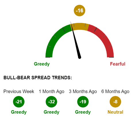 אינדיקטור השוק הדובי אינדיקטור השוק הדובי