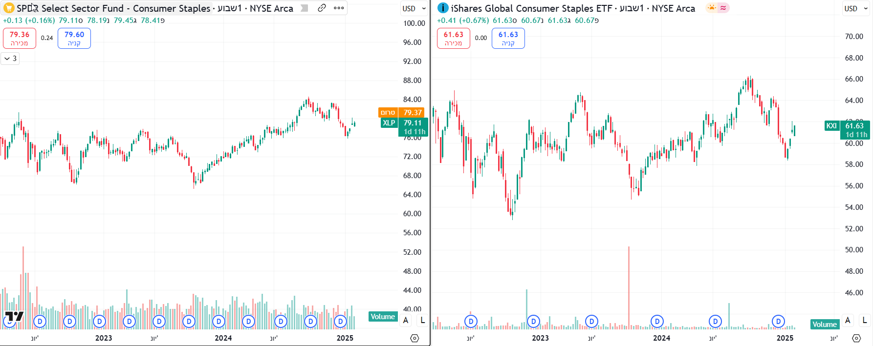 תעודות סל KXI ו-XLP גרף שבועי מאת TradingView