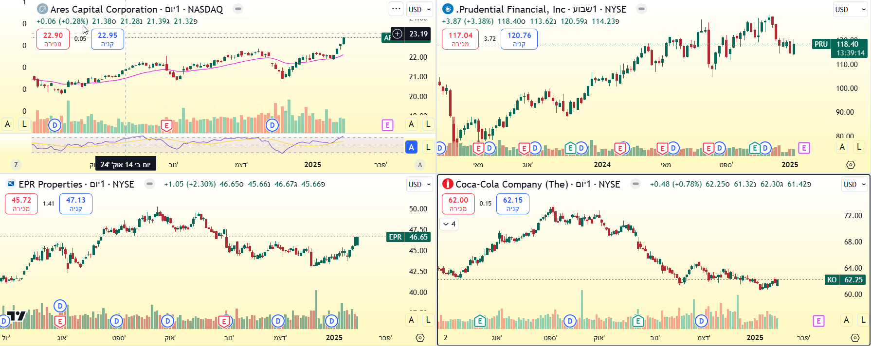 גרפי מניות ARCC, PRU, EPR, KO, גרף מאת TradingView גרפי מניות ARCC, PRU, EPR, KO, גרף מאת TradingView