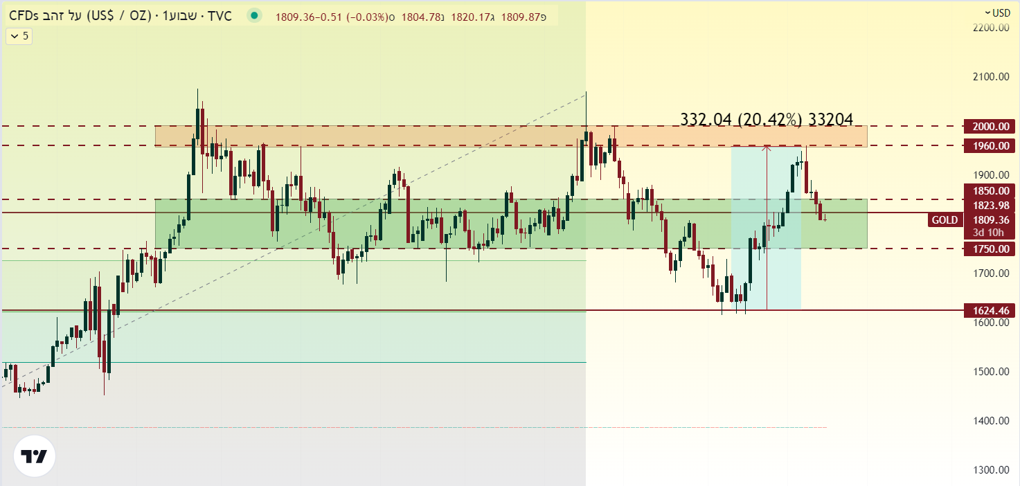 אינפלציה, אינפלציה וריבית, גידור