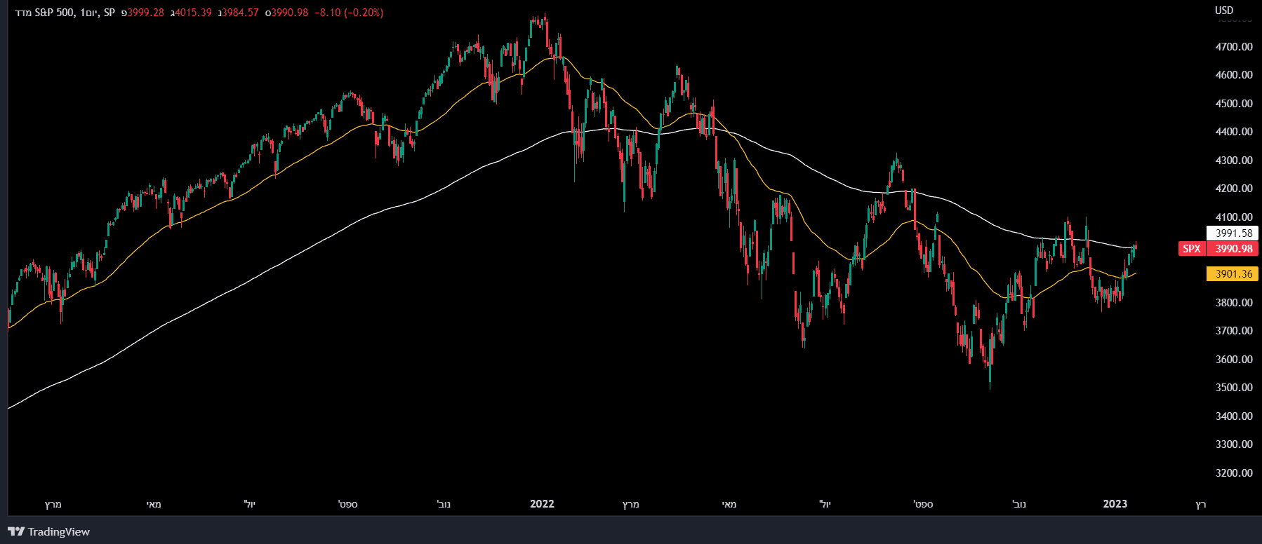 ממוצע נע ל-50 יום (קו צהוב) וממוצע נע ל-200 יום (קו לבן) מדד S&P 500