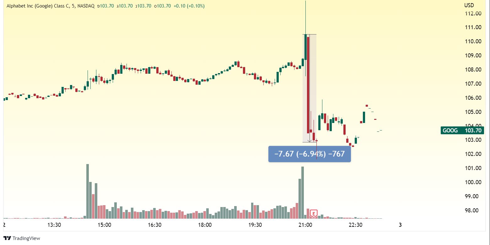 מניית אמזון, מניית אלפבית, מניית אפל, ביג טק