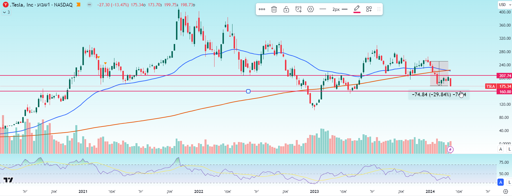 מניית טסלה - ירידה של כ-29% מתחילת 2024, גרף שבועי מאת TradingView מניית טסלה - ירידה של כ-29% מתחילת 2024, גרף שבועי מאת TradingView