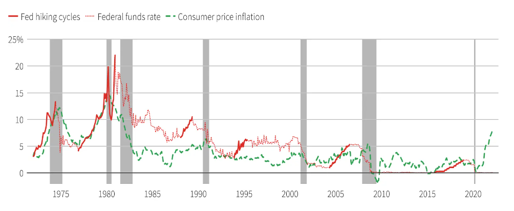 העלאת ריבית הפד, מיתון, העלאת ריבית, ריבית
