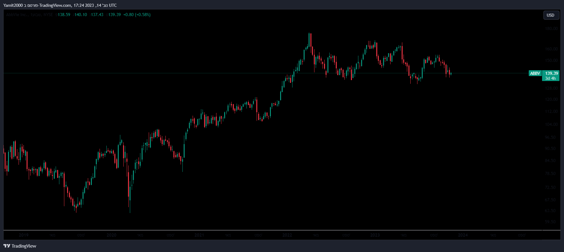 מניית ABBV, גרף שבועי מאת TradingView מניית ABBV, גרף שבועי מאת TradingView