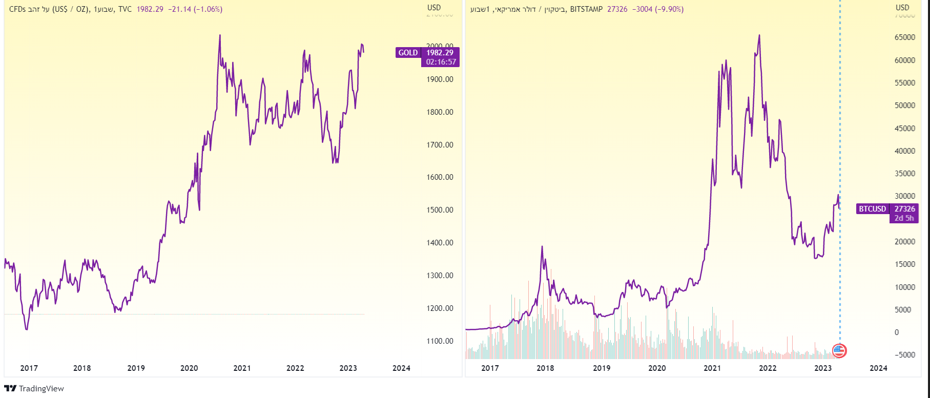 זהב, ביטקוין, מטבע וירטואלי, מטבעות וירטואלים
