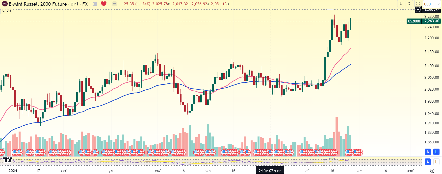 מדד ראסל 2000 בגרף יומי. מאת TradingView מדד ראסל 2000 בגרף יומי. מאת TradingView