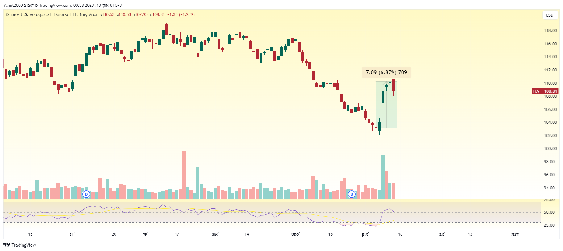 קרן iShares US Aerospace & Defense ETF גרף מאת TradingView קרן iShares US Aerospace & Defense ETF