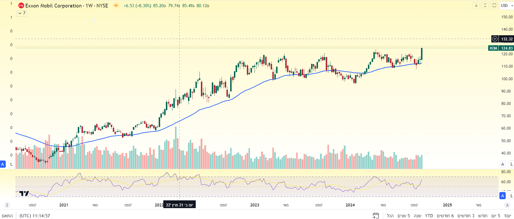מניית XOM באינטרוול יומי. מאת TradingView מניית XOM באינטרוול יומי. מאת TradingView