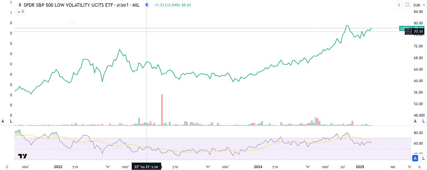 Low Volatility UCITS ETF, גרף יומי מאת TradingView