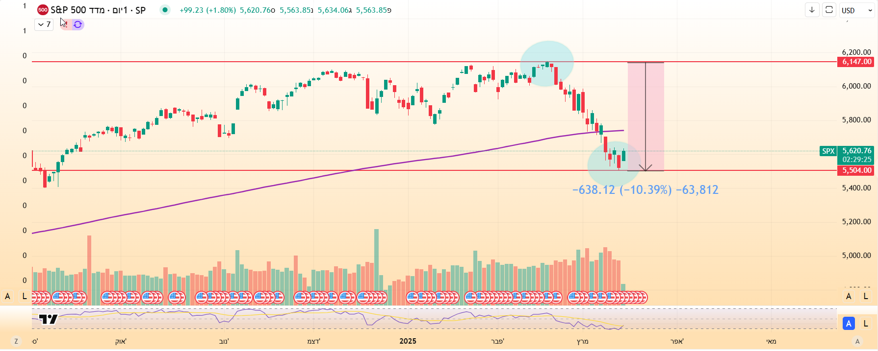 מדד S&P 500 ירד ב-10.5% מהשיא בפברואר, ונסחר מתחת לממוצע הנע של 200 יום. גרף יומי מאת TradingView. מדד S&P 500 ירד ב-10.5% מהשיא בפברואר, ונסחר מתחת לממוצע הנע של 200 יום. גרף יומי מאת TradingView.