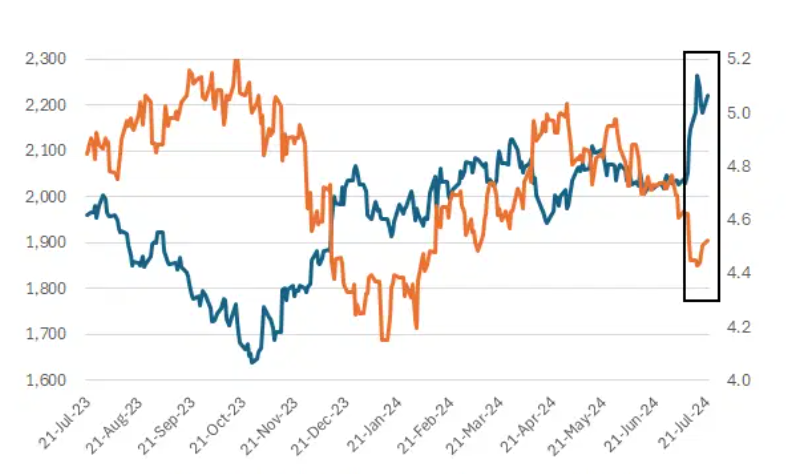 מניות קטנות מצליחות כשהריביות יורדות. מקור FactSet מניות קטנות מצליחות כשהריביות יורדות. מקור FactSet