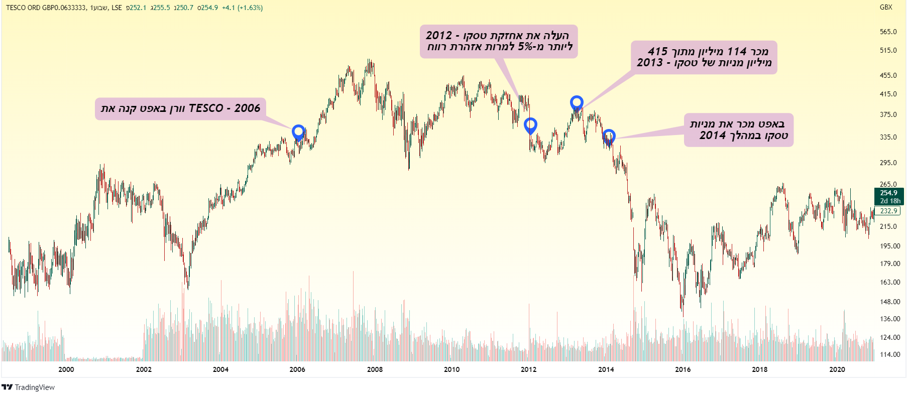 מניות בבורסה, מכירת מניות, מניות בורסה