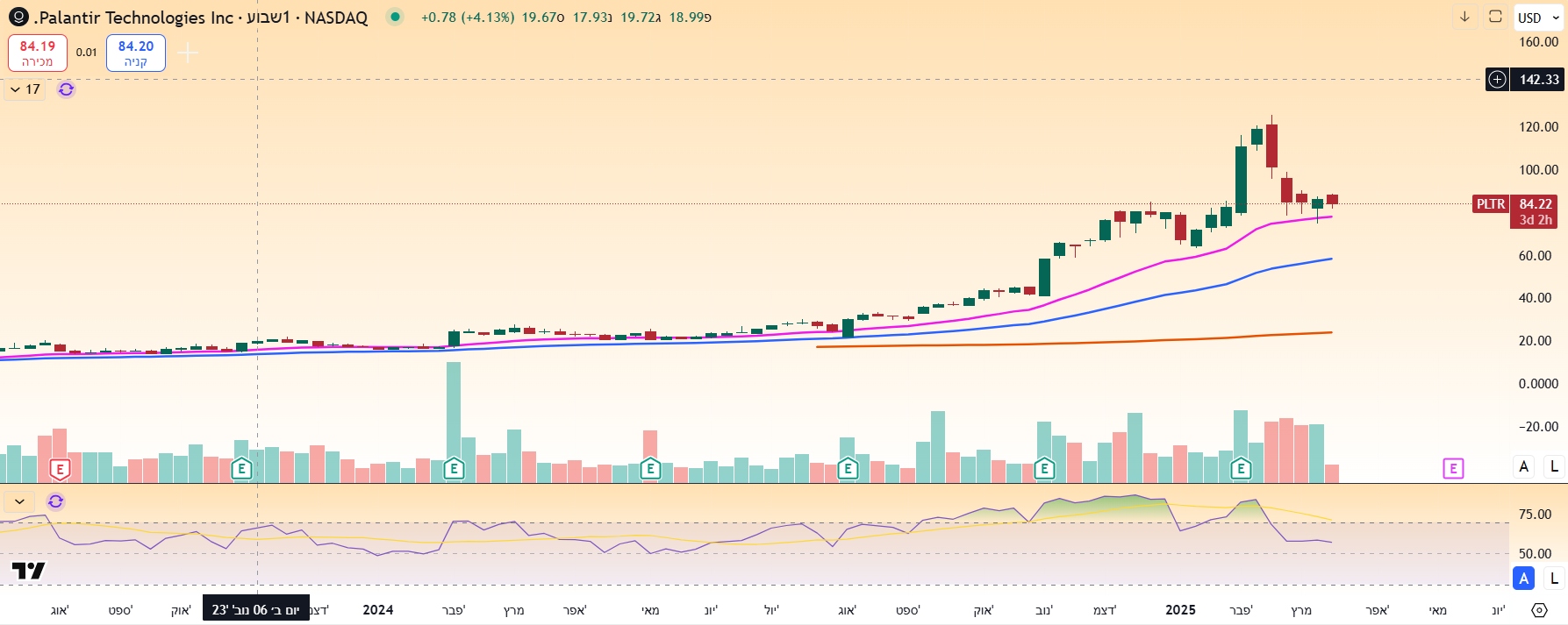 גרף מניית Palantir שבועי. מקור TradingView גרף מניית Palantir שבועי. מקור TradingView