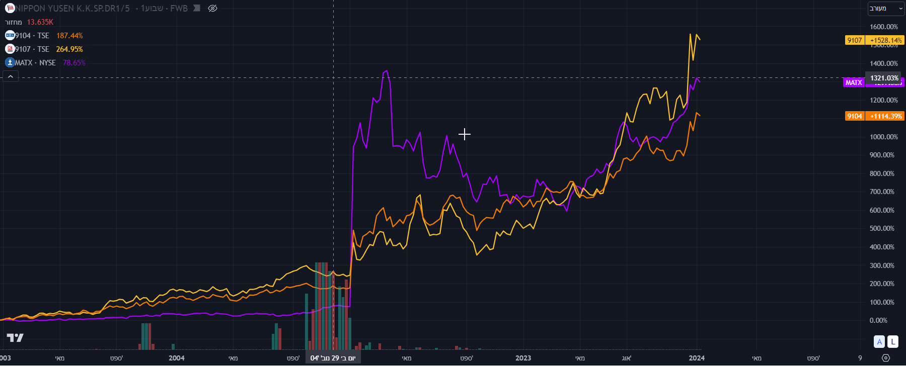 תנועות מחירי חברות השילוח העולמיות בתקופה האחרונה, גרף מאת TradingView תנועות מחירי חברות השילוח העולמיות בתקופה האחרונה, גרף מאת TradingView