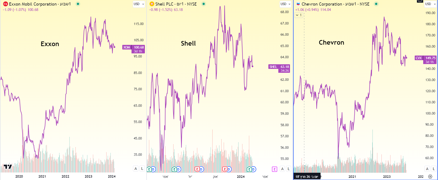 מניות XOM, SHEL, CVX גרף שבועי מאת TradingView מניות XOM, SHEL, CVX גרף שבועי מאת TradingView