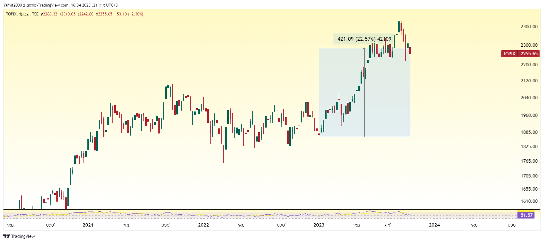 מדד מניות טופיקס של יפן גרף מאת TradingView מדד מניות טופיקס של יפן