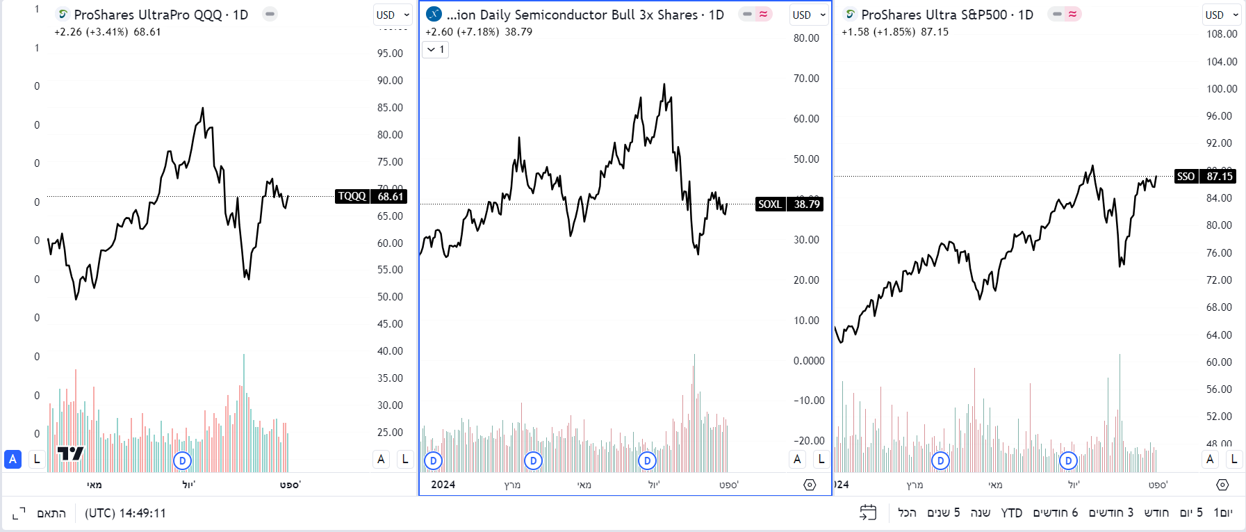תעודות סל TQQQ, SOXL, SSO. גרף יומי מאת TradingView תעודות סל TQQQ, SOXL, SSO. גרף יומי מאת TradingView