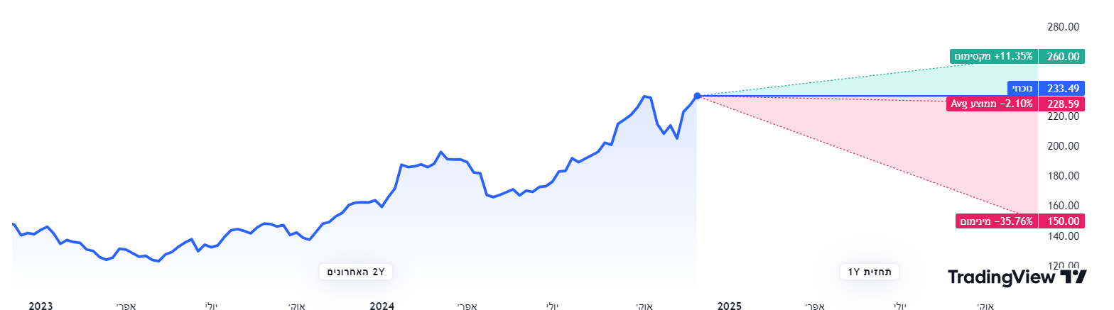 יעד אנליסטים למניית IBM. מאת TradingView. יעד אנליסטים למניית IBM. מאת TradingView.