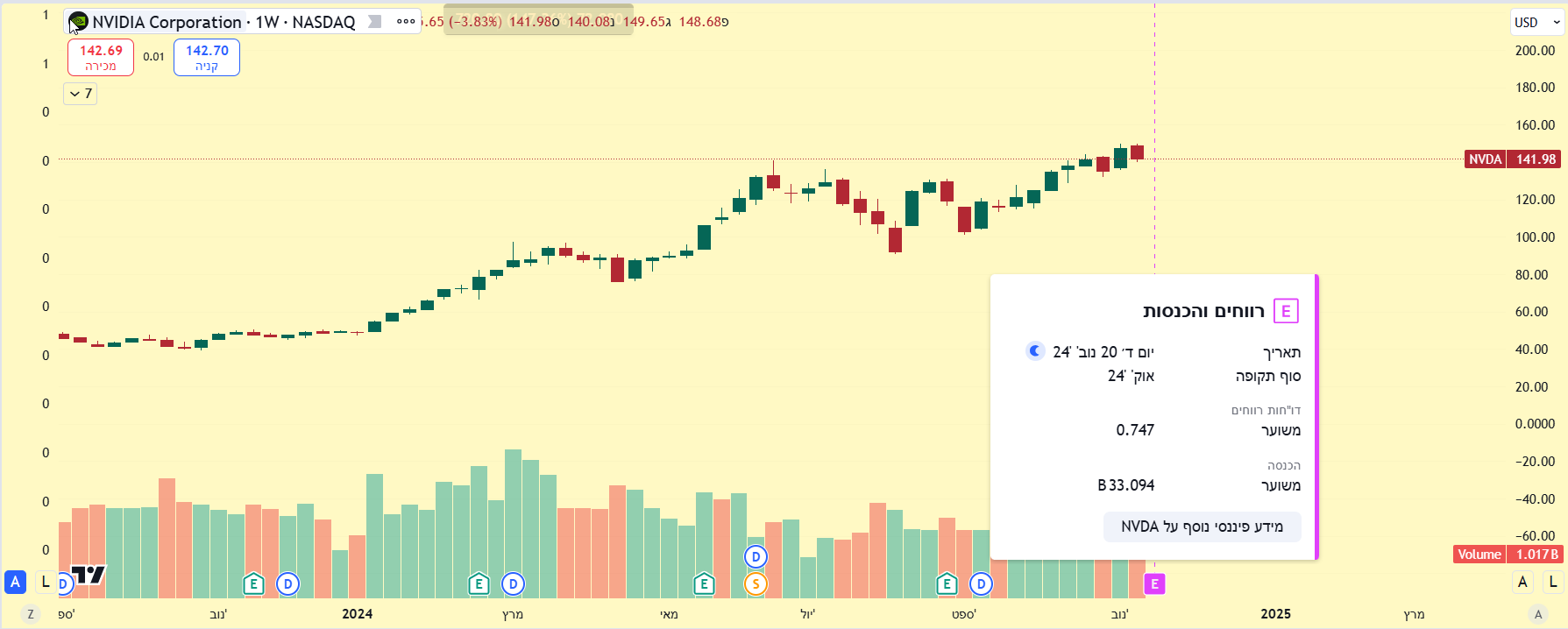 גרף חודשי של מניית אנבידיה. צפויה לדווח ב 20 בנובמבר לאחר שעות המסחר הרגיל. מאת TradingView גרף חודשי של מניית אנבידיה. צפויה לדווח ב 20 בנובמבר לאחר שעות המסחר הרגיל. מאת TradingView