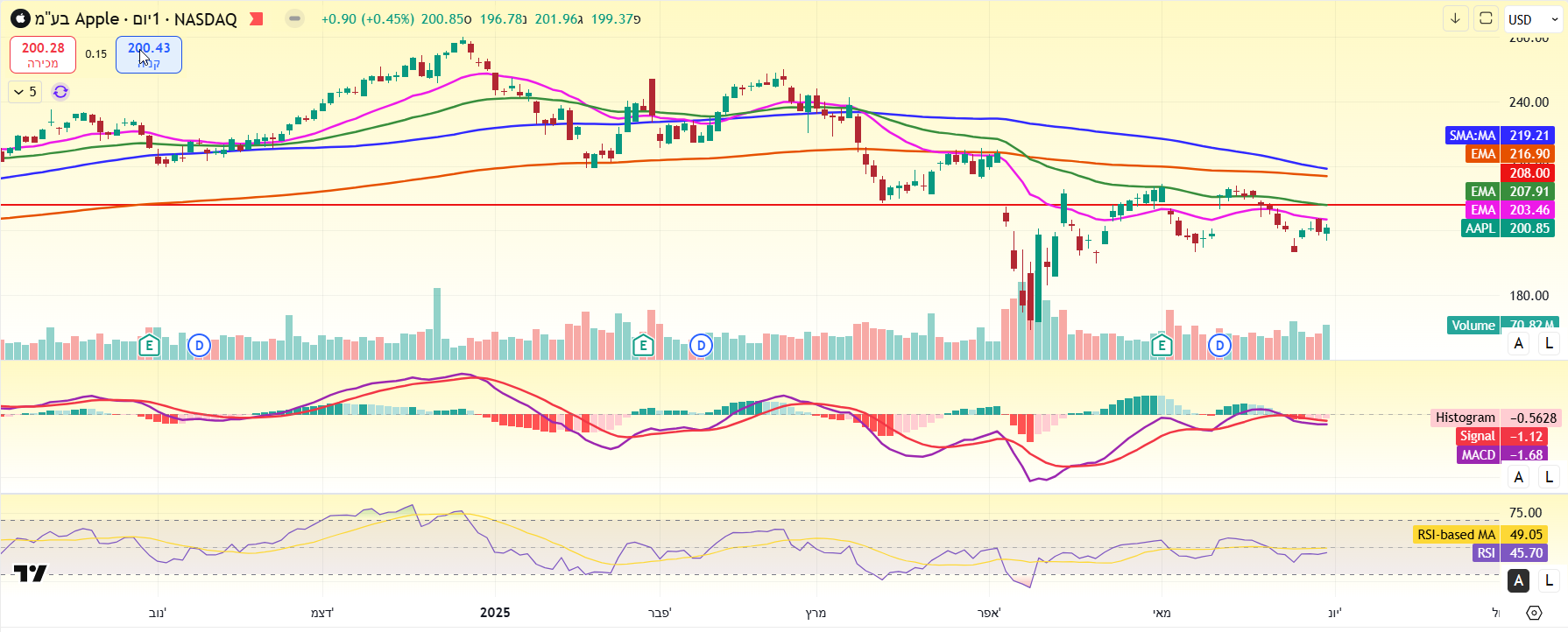 אפל גרף באינטרוול יומי עם ממוצעים נעים אקספוננציאליים 21, 50, 100 ו-200 יום, וה-MACD מאת TradingView מניית אפל גרף באינטרוול יומי