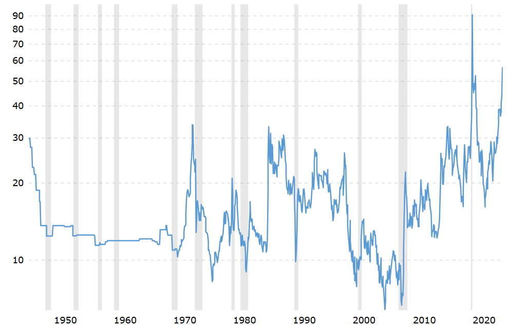 יחס זהב לנפט
