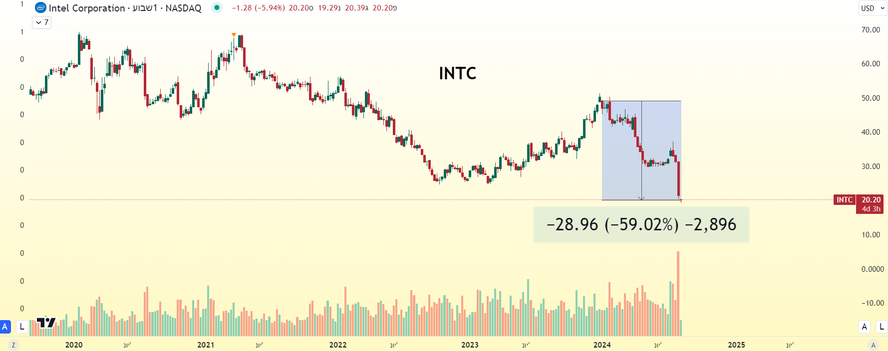 מניית אינטל בגרף שבועי, ירדה מעל 50%. גרף מאת TradingView מניית אינטל בגרף שבועי, ירדה מעל 50%. גרף מאת TradingView