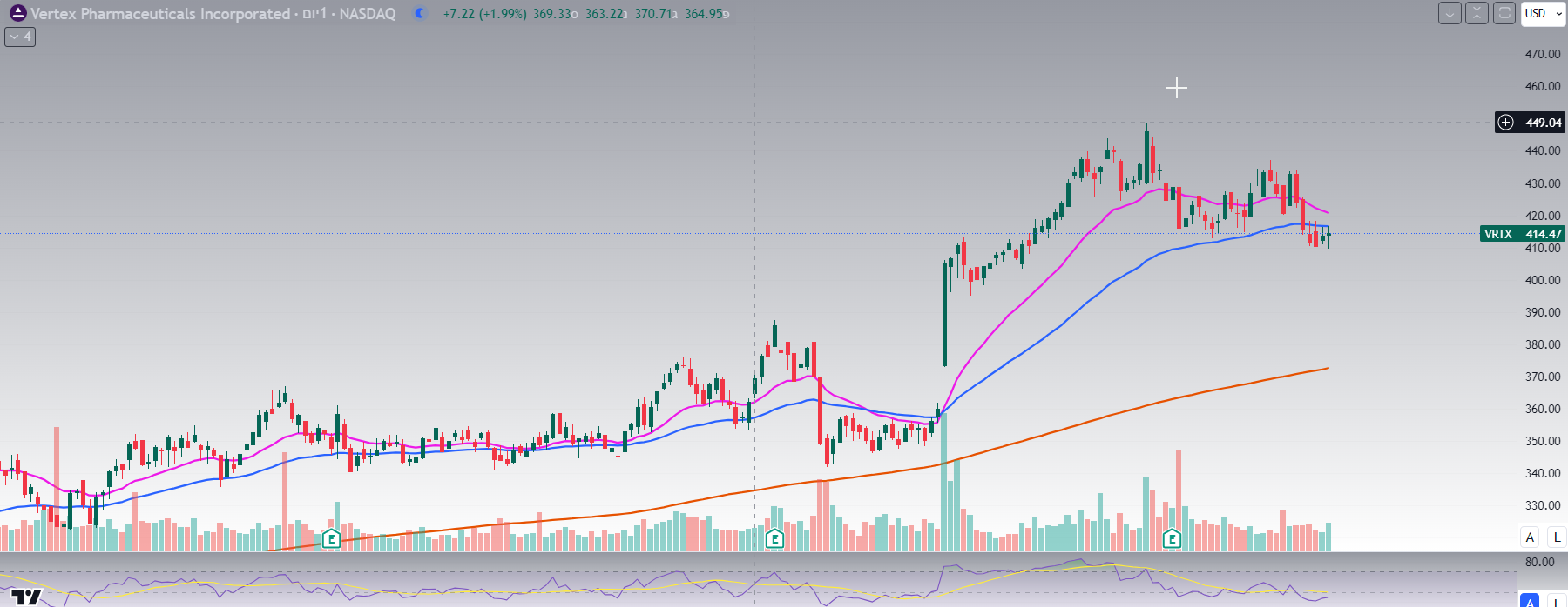 מניית VRTX, גרף יומי מאת TradingView מניית VRTX, גרף יומי מאת TradingView