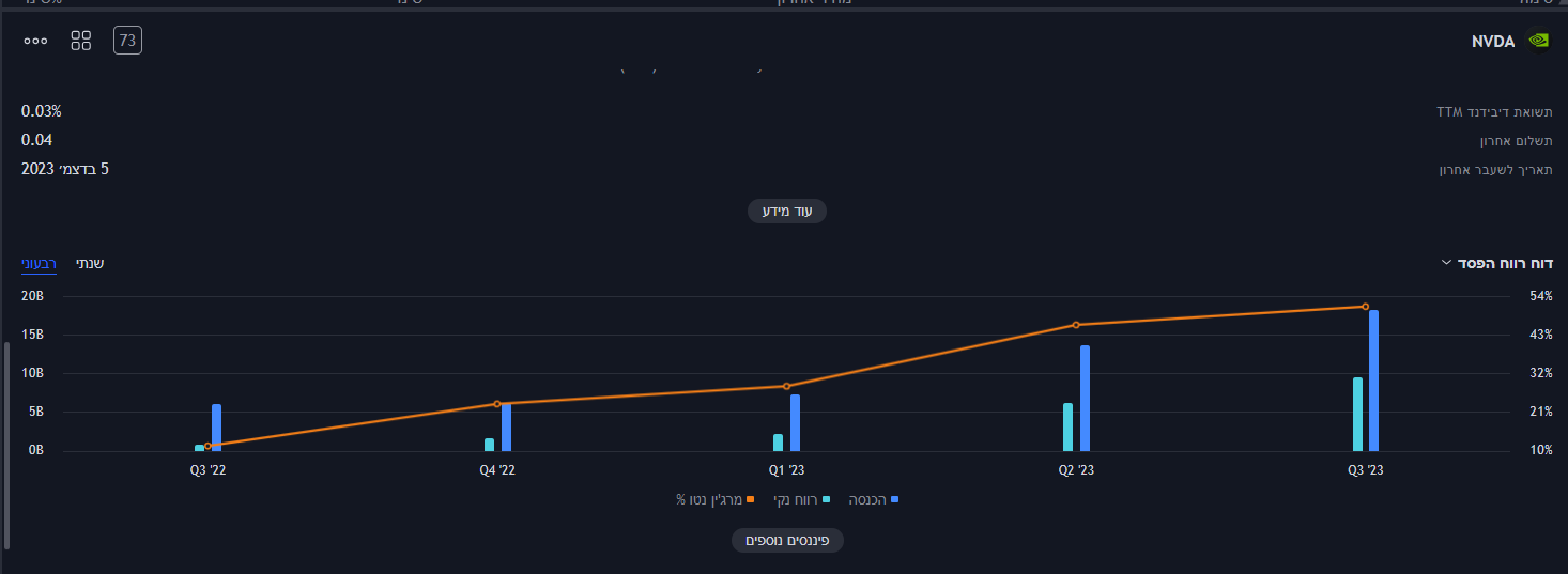 דוח רווח-הפסד של אנבידיה, מקור TradingView דוח רווח/הפסד של אנבידיה, מקור TradingView