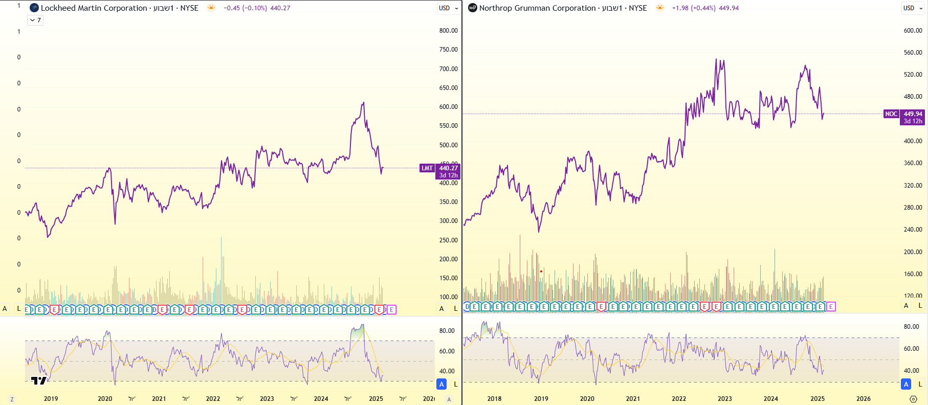 מניות LMT ו-NOC בגרף שבועי מאת TradingView מניות LMT ו-NOC בגרף שבועי מאת TradingView
