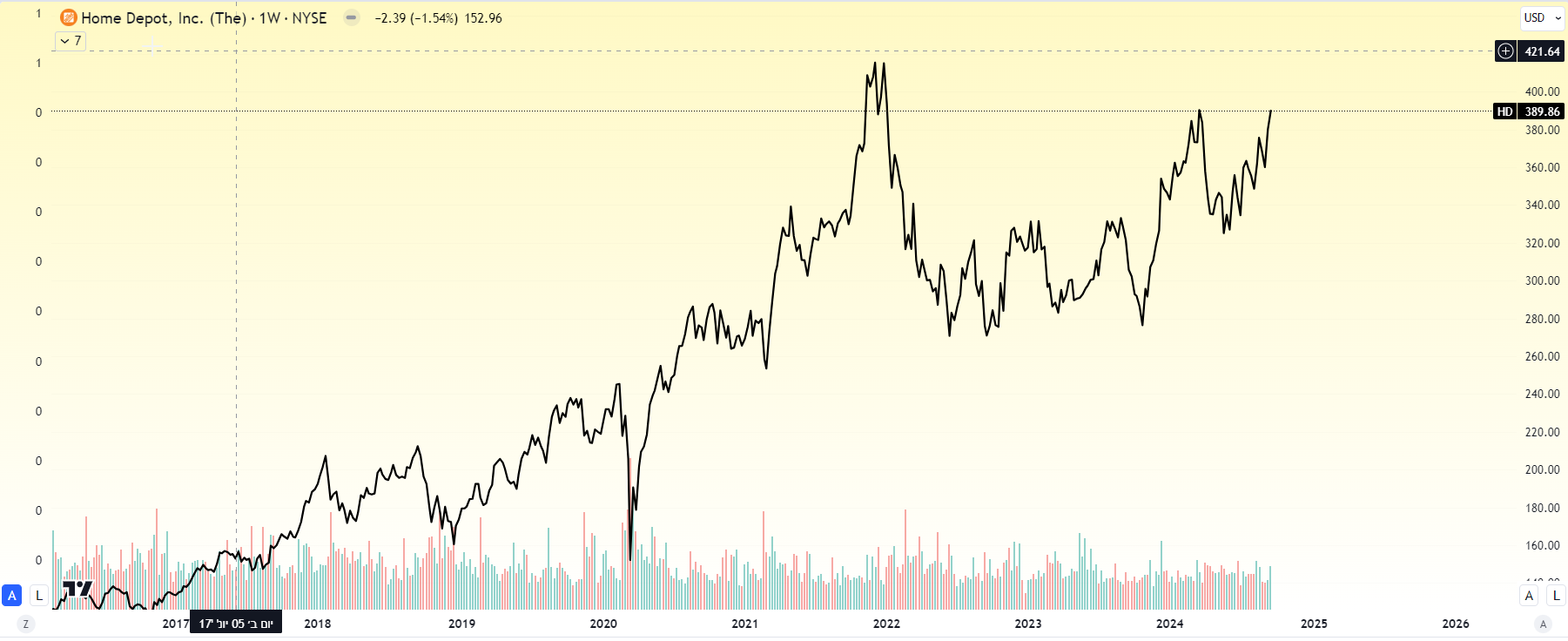 מניית Home Depot, גרף שבועי . מניית Home Depot, גרף שבועי .