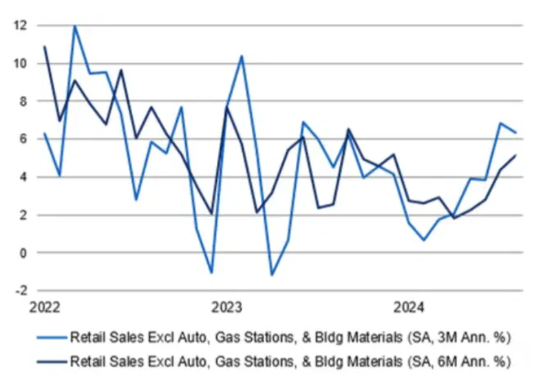 המכירות הקמעונאיות בארהב מציגות מומנטום חזק. מקור abrdn. המכירות הקמעונאיות בארהב מציגות מומנטום חזק. מקור abrdn.