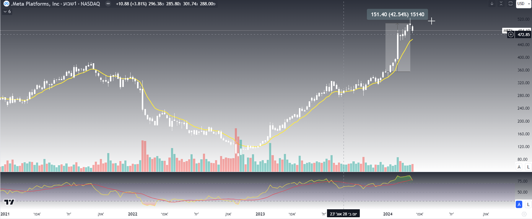 מניית מטא, גרף שבועי מאת TradingView מניית מטא, גרף שבועי מאת TradingView