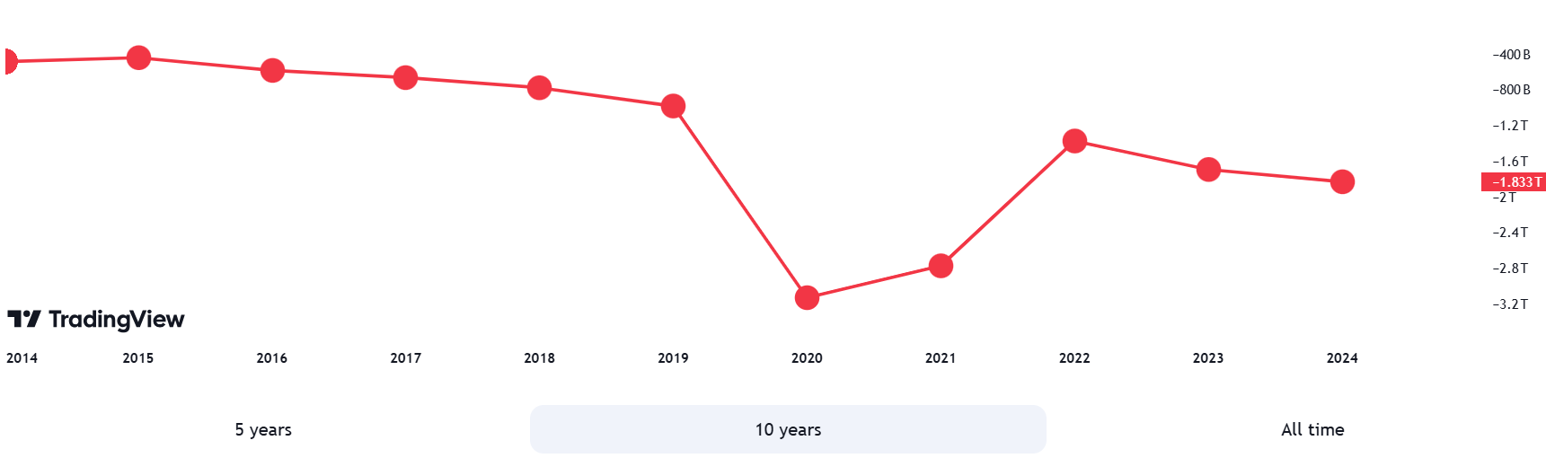 גרף הגירעון של ארצות הברית גרף הגירעון של ארצות הברית