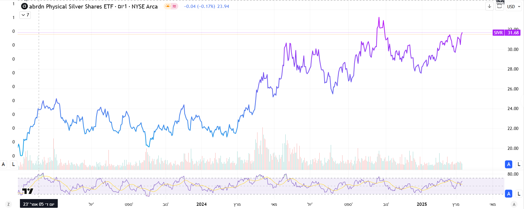 תעודת סל SIVR. גרף יומי מאת TradingView תעודת סל SIVR. גרף יומי מאת TradingView