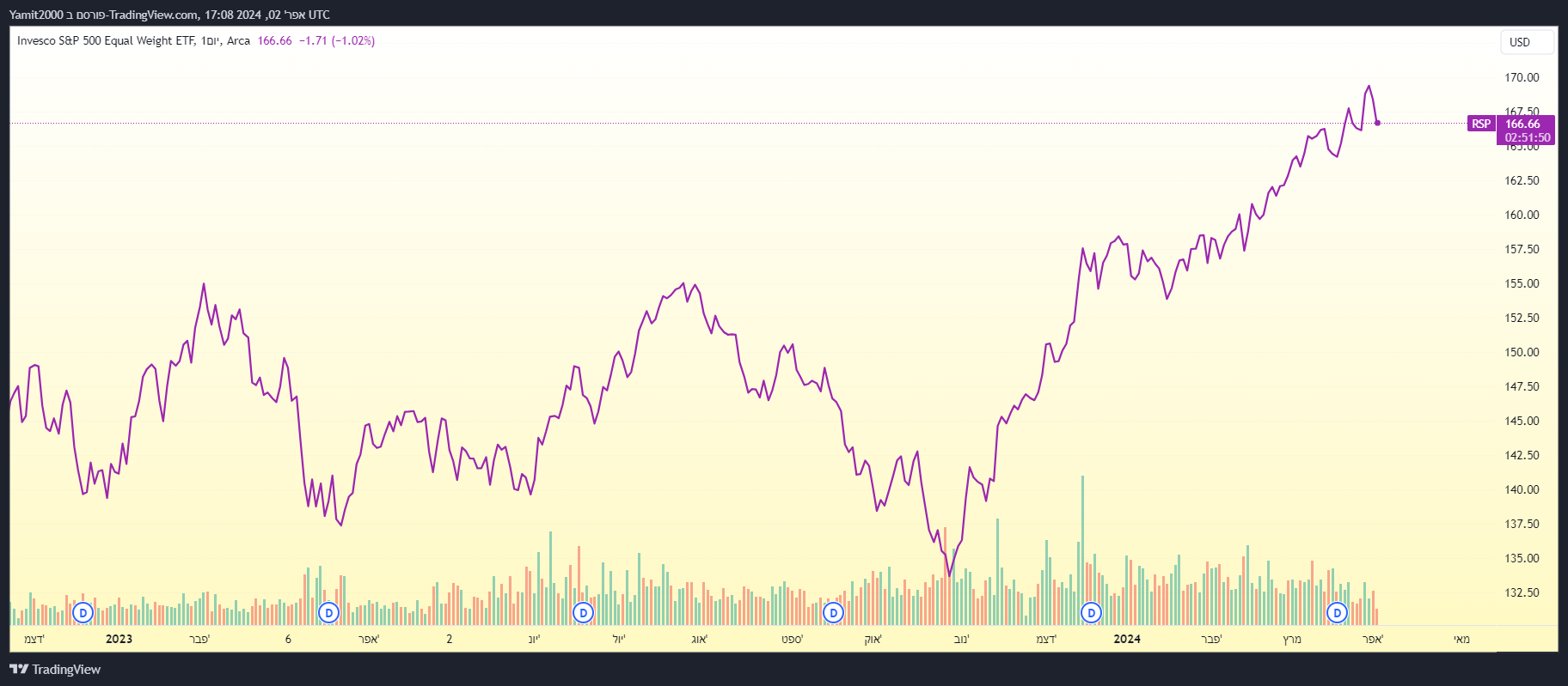 Invesco S&P 500 Equal Weight גרף מאת TradingView Invesco S&P 500 Equal Weight גרף מאת TradingView