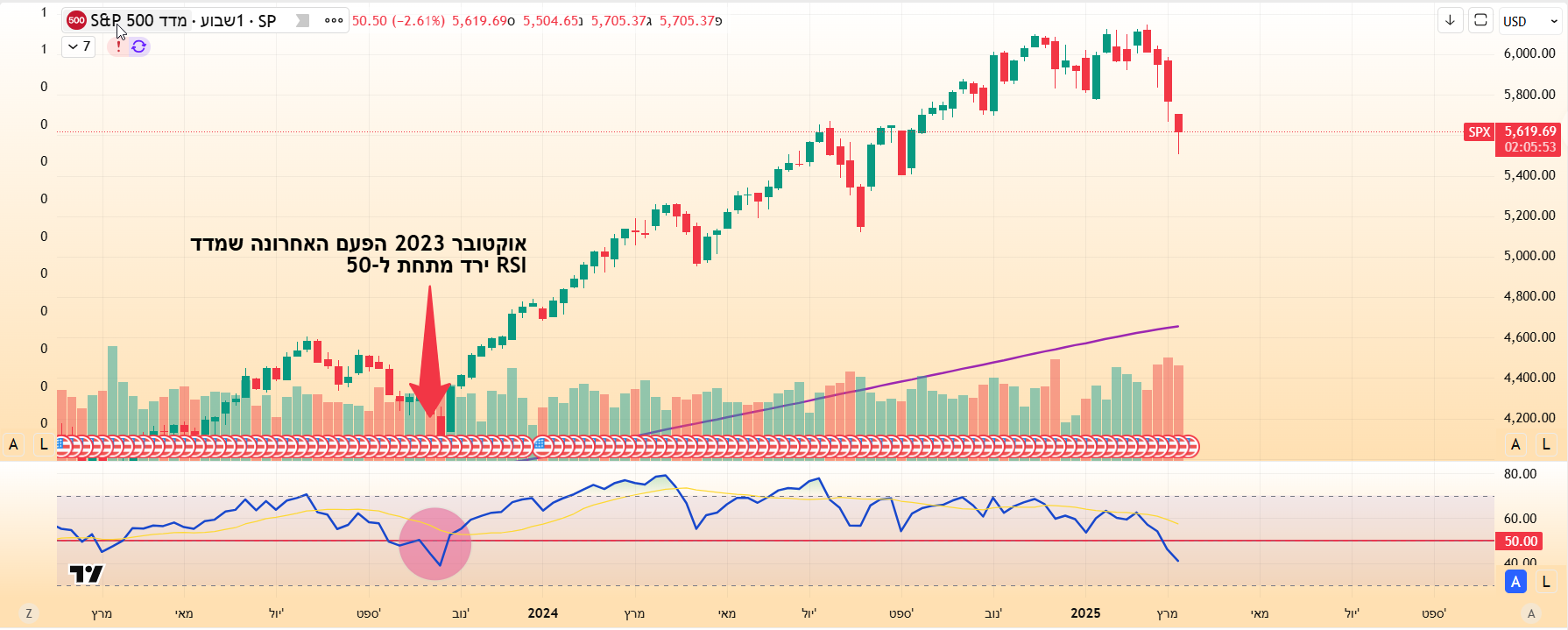 ה-RSI השבועי של ה-S&P 500 נמצא מתחת ל-50 גרף מאת TradingView. ה-RSI השבועי של ה-S&P 500 נמצא מתחת ל-50 גרף מאת TradingView.