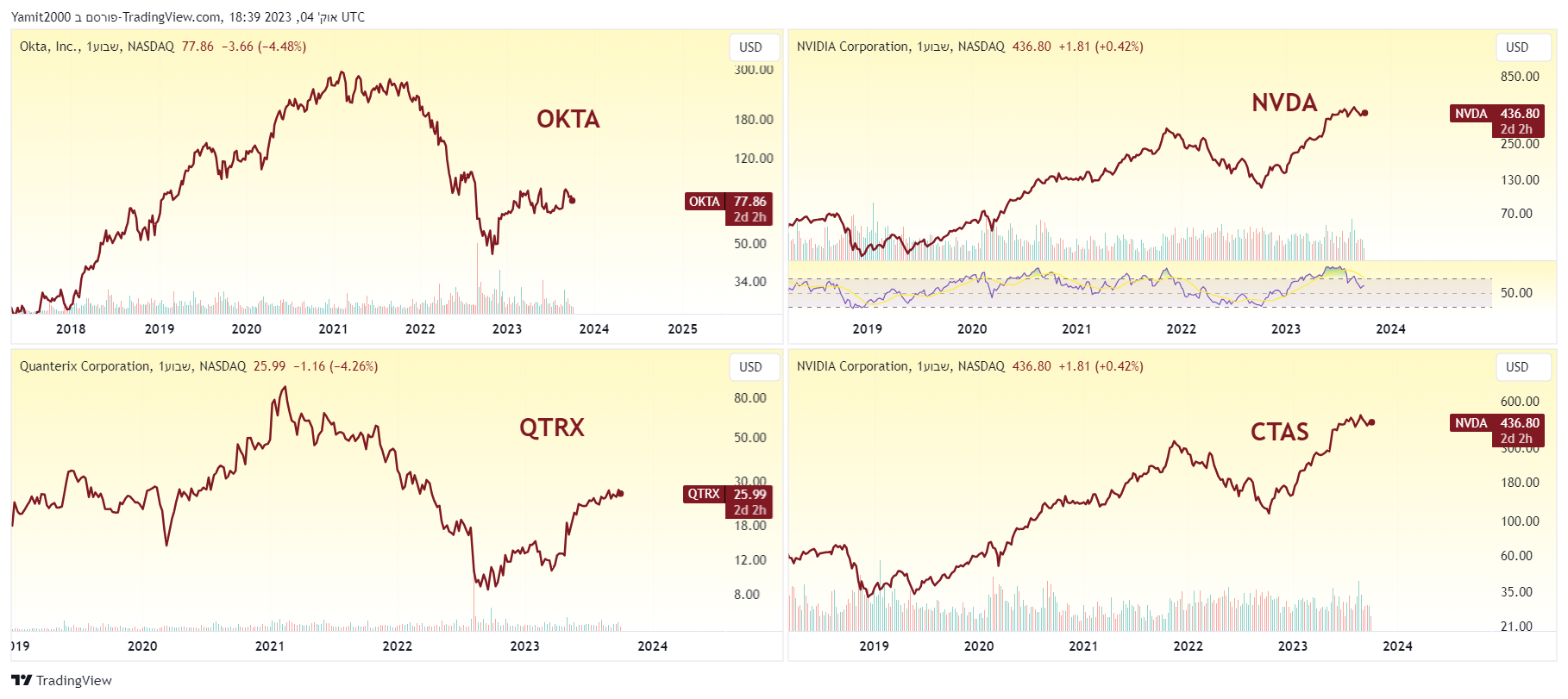 4 המניות שנכנסו לרשימה של גולדמן זאקס החודש NVDA, OKTA, CTAS, QTRX המניות שנכנסו לרשימה של גולדמן זאקס