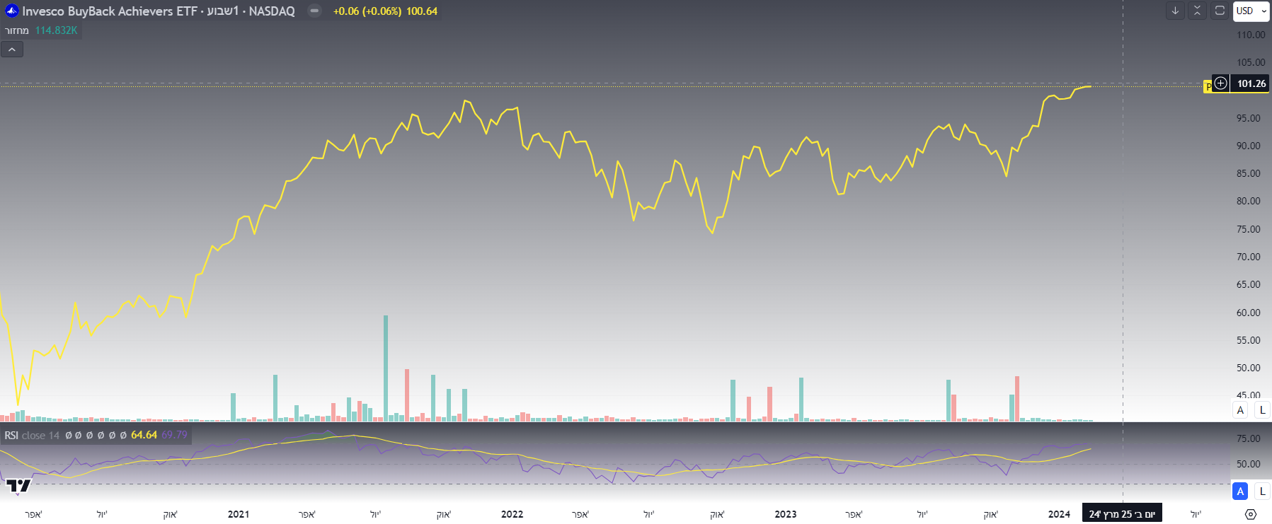 תעודת הסל-Invesco Buyback Achievers ETF (PKW) תעודת הסל-Invesco Buyback Achievers ETF (PKW)