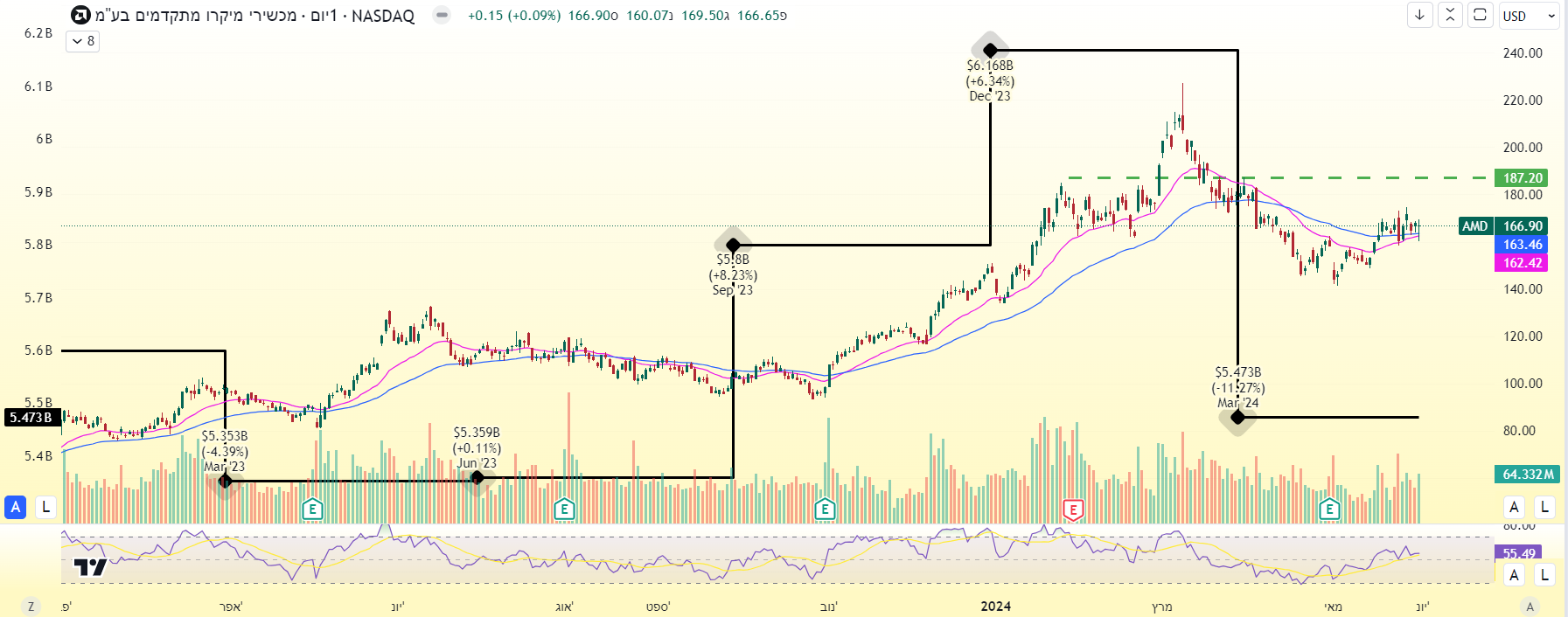 סך כל ההכנסות של AMD על בסיס רבעוני. מקור TradingView סך כל ההכנסות של AMD על בסיס רבעוני. מקור TradingView