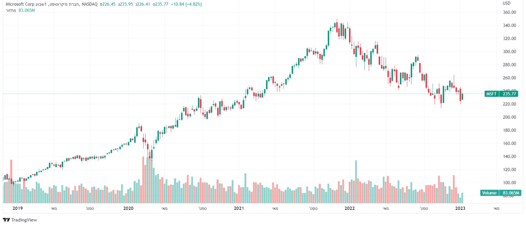 מניית מיקרוסופט (MSFT) מניית מיקרוסופט