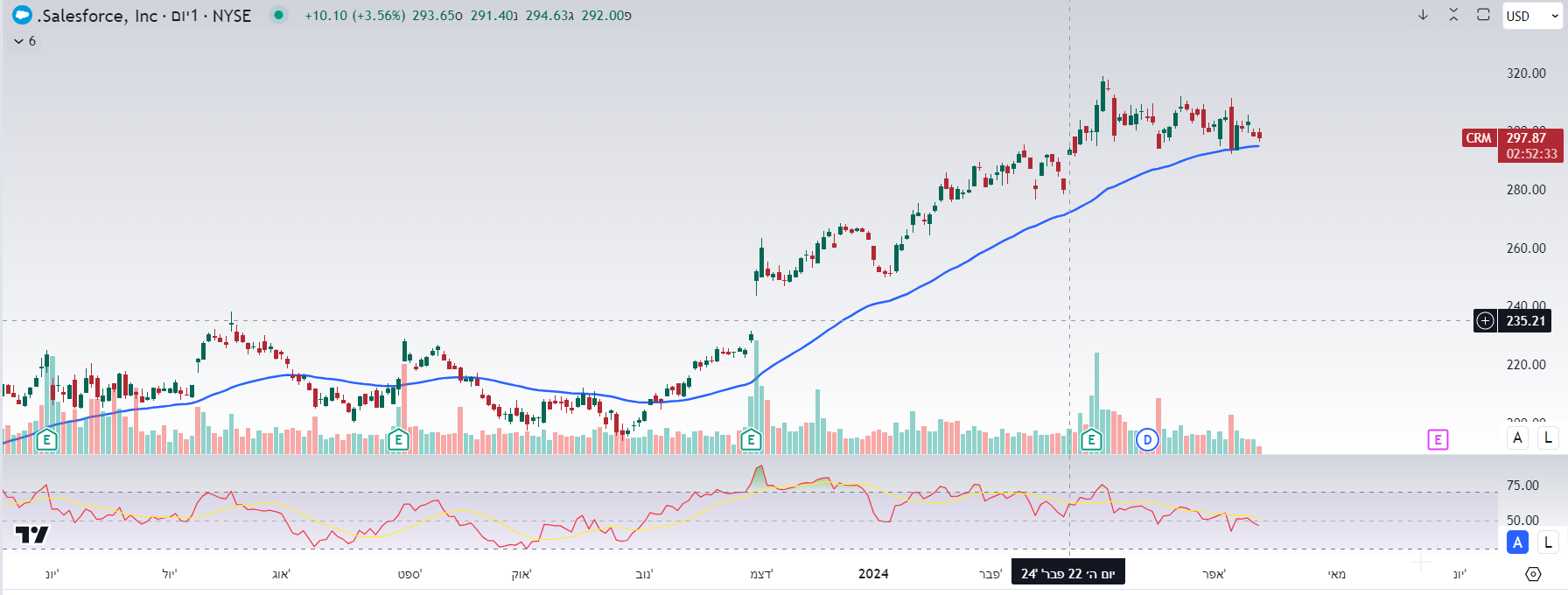 מניית Salesforce , גרף יומי. מניית Salesforce , גרף יומי.