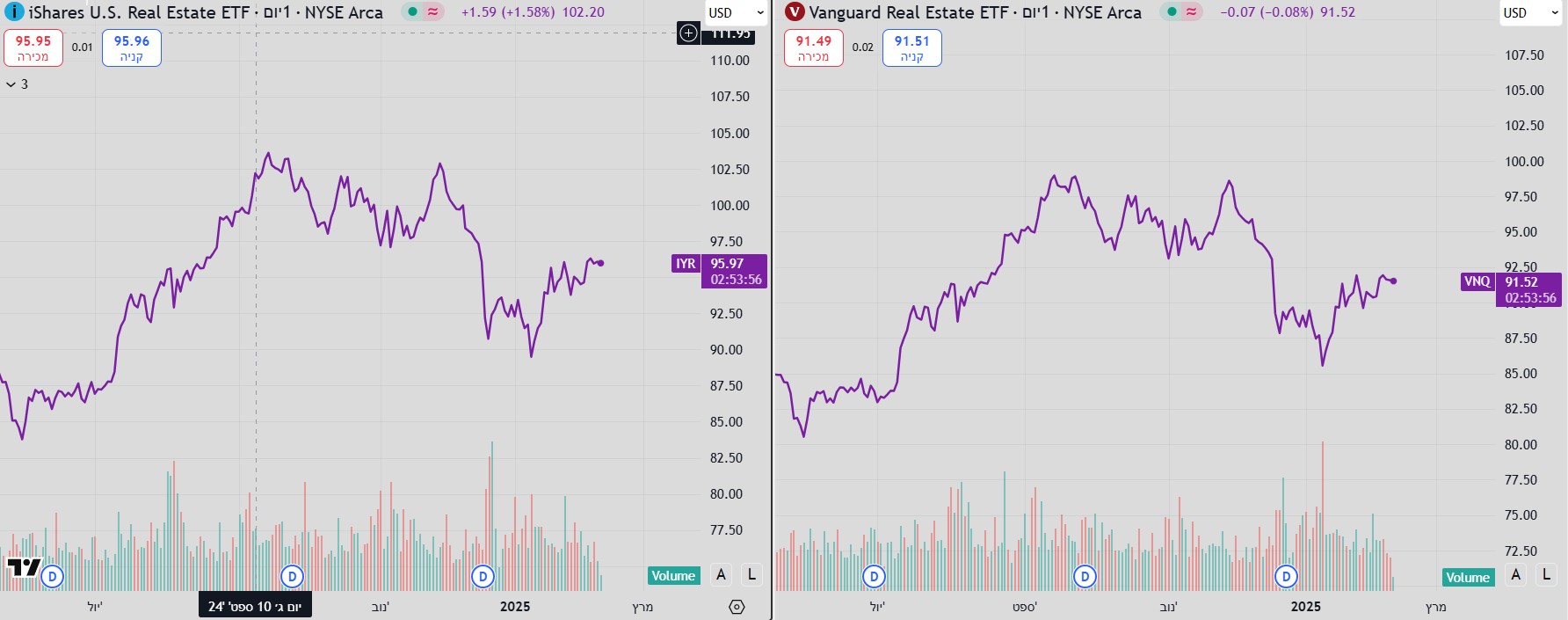 קרנות השקעה בנדלן VNQ ו- IYR. גרף מאת TradingView קרנות השקעה בנדלן VNQ ו- IYR. גרף מאת TradingView