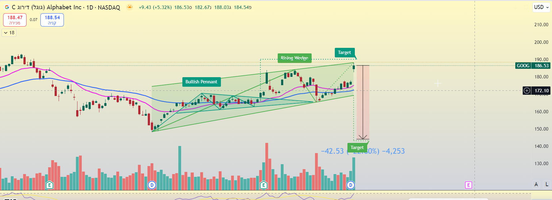 מניית גוגל, אינטרוול יומי. מאת TradingView מניית גוגל, אינטרוול יומי. מאת TradingView