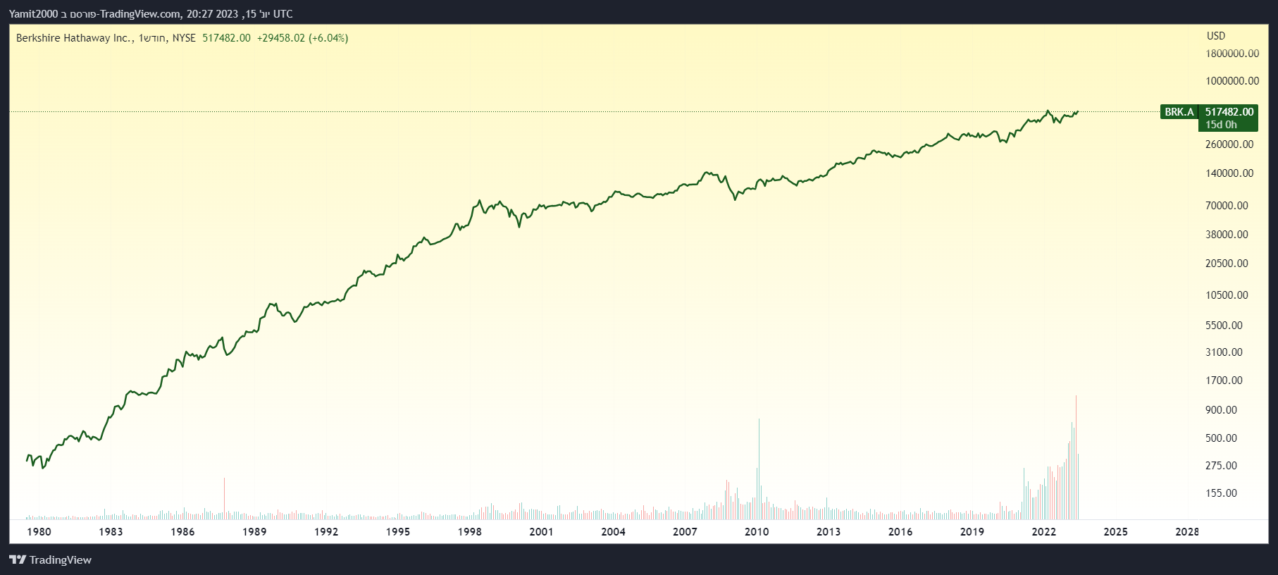 וורן באפט , באפט , מסחר , בבורסה