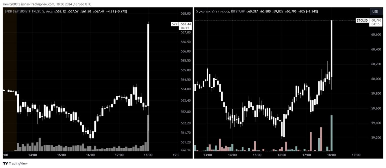הספיי והביטקוין בתגובה ראשונית להודעה על החלטת הריבית של הפדרל ריזרב. גרף מאת TradingView הספיי והביטקוין בתגובה ראשונית להודעה על החלטת הריבית של הפדרל ריזרב. גרף מאת TradingView