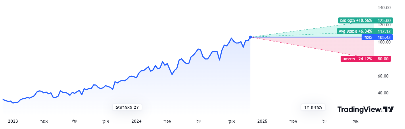 יעד אנליסטים למניית ANET מאת TradingView. יעד אנליסטים למניית ANET מאת TradingView.