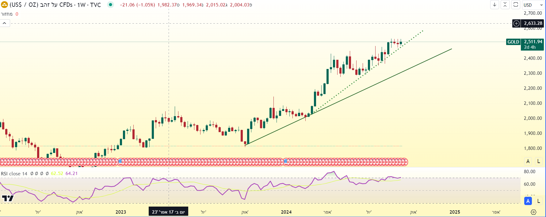 מחיר הזהב עלה במהלך כל השנה והמגמה הראשית עדיין שורית. גרף שבועי מחיר הזהב עלה במהלך כל השנה והמגמה הראשית עדיין שורית. גרף שבועי