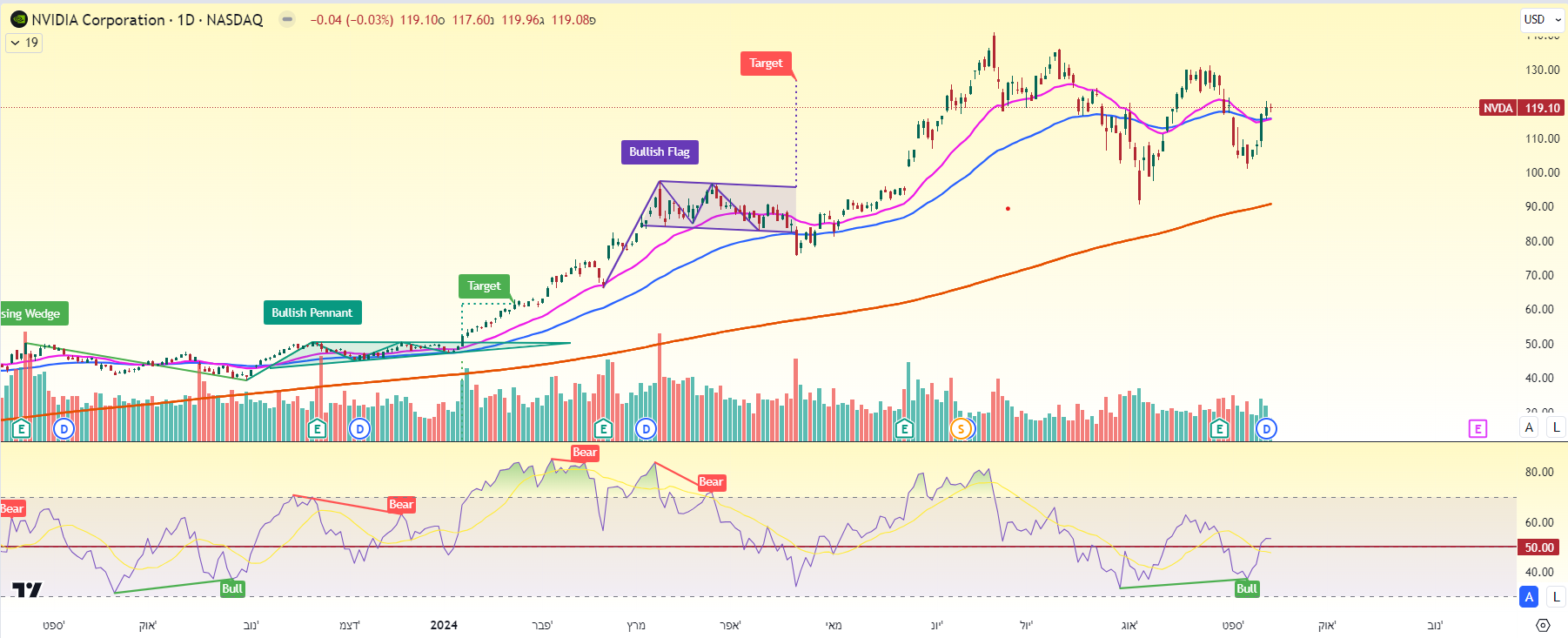 מניית אנבידיה, גרף יומי מאת TradingView מניית אנבידיה, גרף יומי מאת TradingView